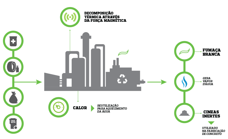 Diagrama oficial del proceso de descomposición termomagnética de Dust Reuse